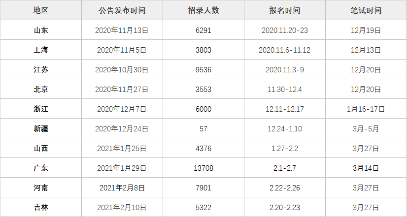 公务员考试中有哪些省份(公务员考试各个省有什么区别) 公务员考试中有哪些省份(公务员考试各个省有什么区别)