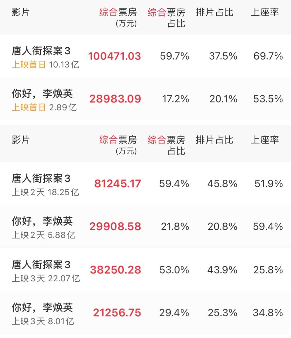 唐探3豆瓣评分跌至59李焕英升到83票房也正逆袭中