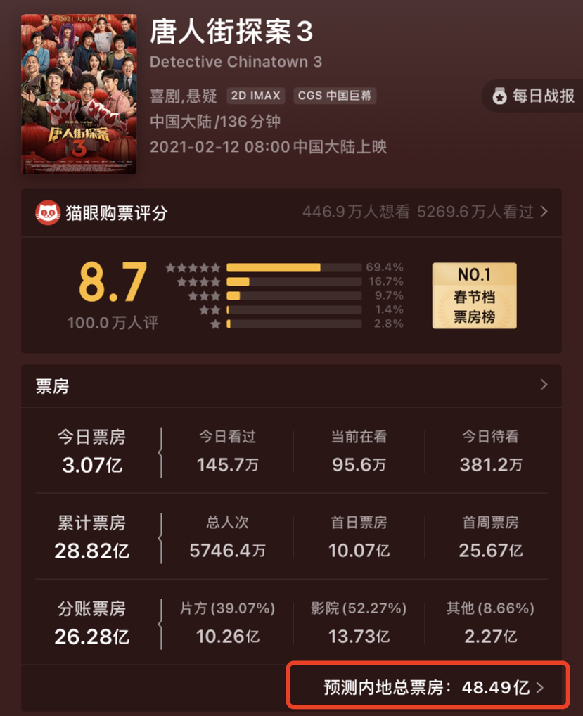 唐人街探案3能超战狼2吗？口碑大跌评分跌破6超战狼2已无可能