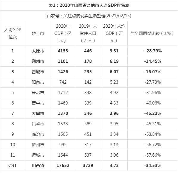 朔州gdp_2019年山西省县市区人均GDP排名迎泽区第一沁水县第五