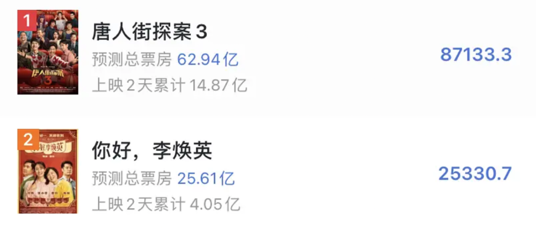 唐人街探案3能超战狼2吗？口碑大跌评分跌破6超战狼2已无可能