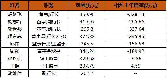 平安銀行高層薪酬曝光董事長近千萬行長減薪超328萬