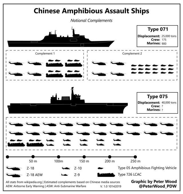 076两栖攻击舰,中国以长补短实现快速超车的模范典型