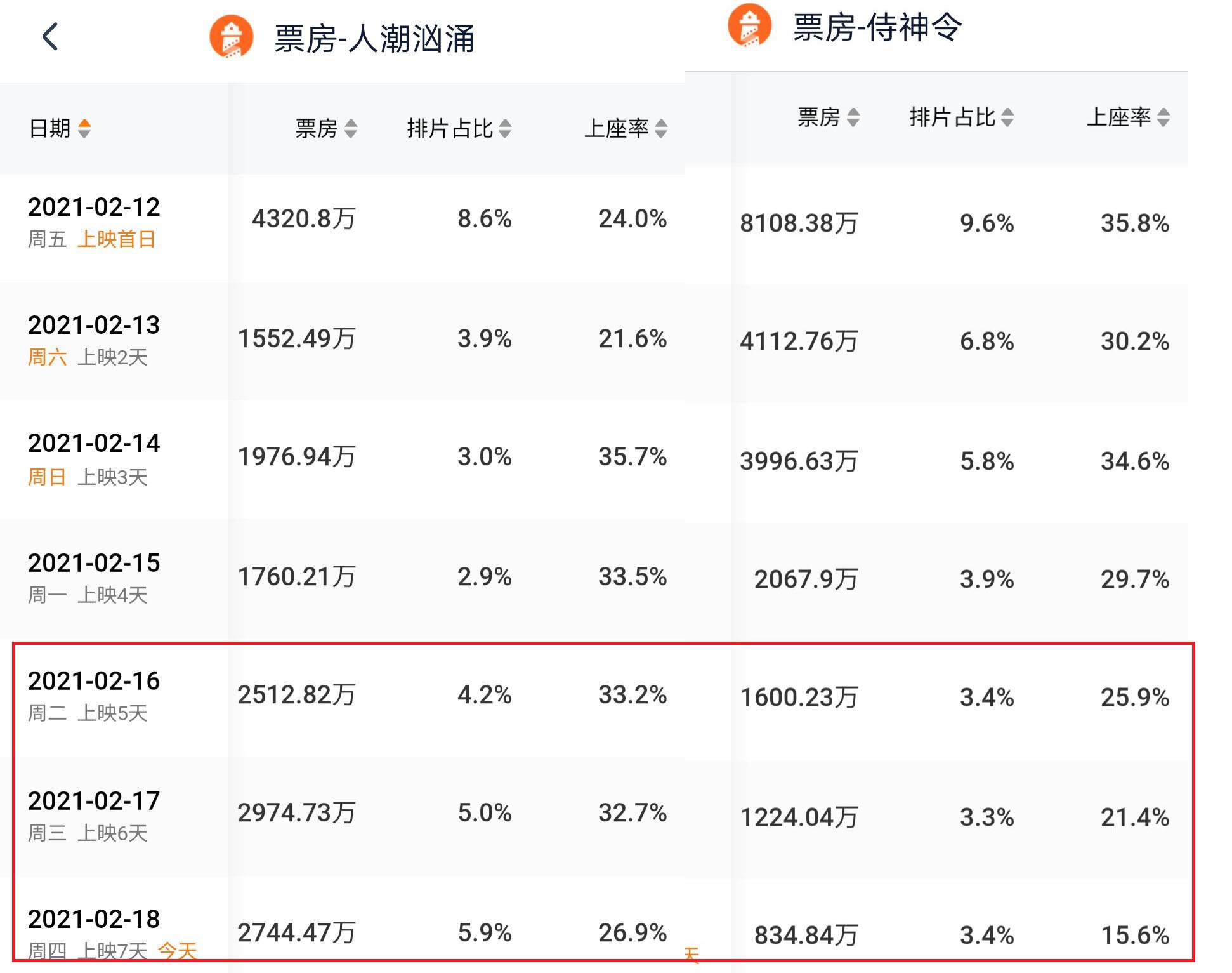 连续3天票房垫底陈坤周迅联手只是为捧新人侍神令凉凉