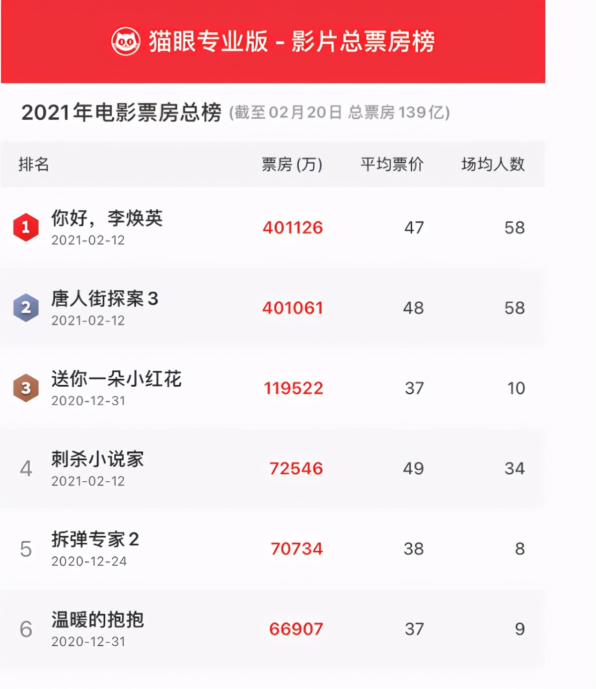 你好李焕英票房破40亿贾玲穿卫衣配纱裙答谢粉丝笑哭了