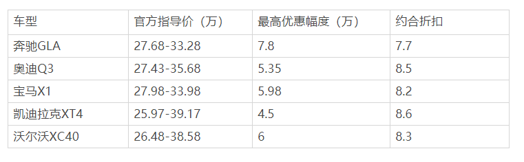 最高降7万多 入门豪华品牌SUV供你选