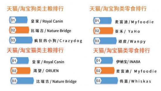 宠物粮赛道拥挤,波奇、中宠、佩蒂、三只松鼠们如何赶风口?