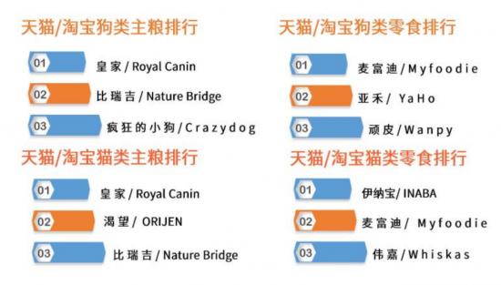 宠物粮赛道拥挤，波奇、中宠、佩蒂、三只松鼠们如何赶风口？