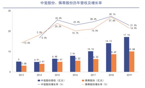 宠物粮赛道拥挤,波奇、中宠、佩蒂、三只松鼠们如何赶风口?
