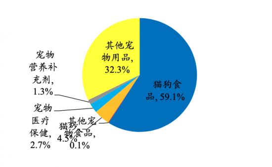 宠物粮赛道拥挤，波奇、中宠、佩蒂、三只松鼠们如何赶风口？图1