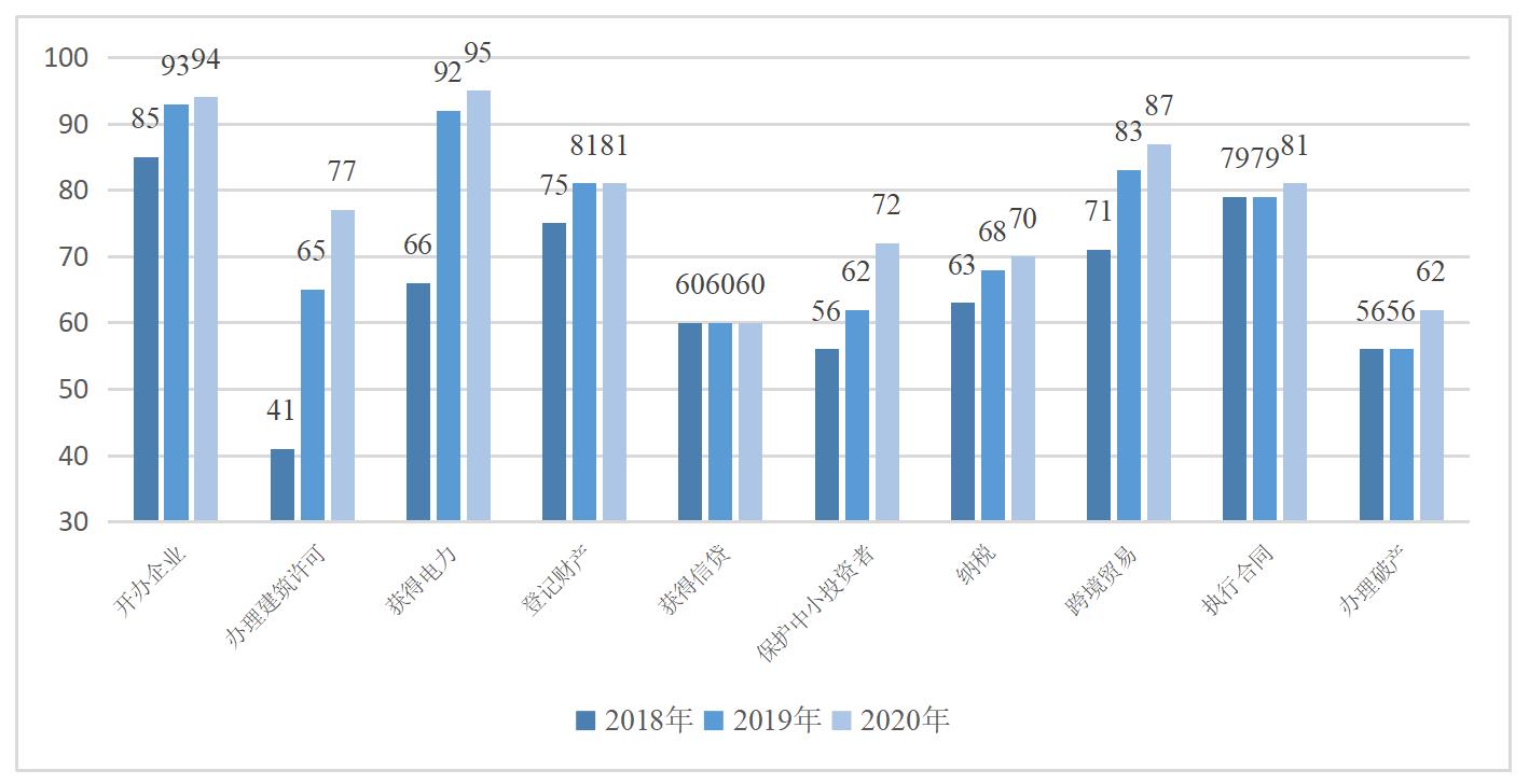 图2：2018-2020年中国营商环境一级指标得分
