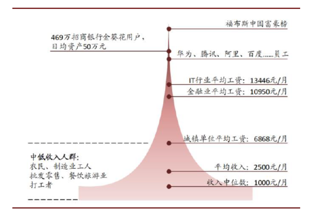 中国收入人口结构呈现陡峭的金字塔形