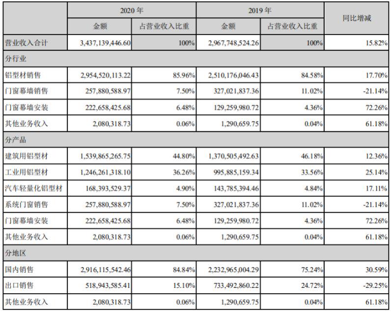 股价腰斩经营净现金流2028万豪美新材利润缩水超三成