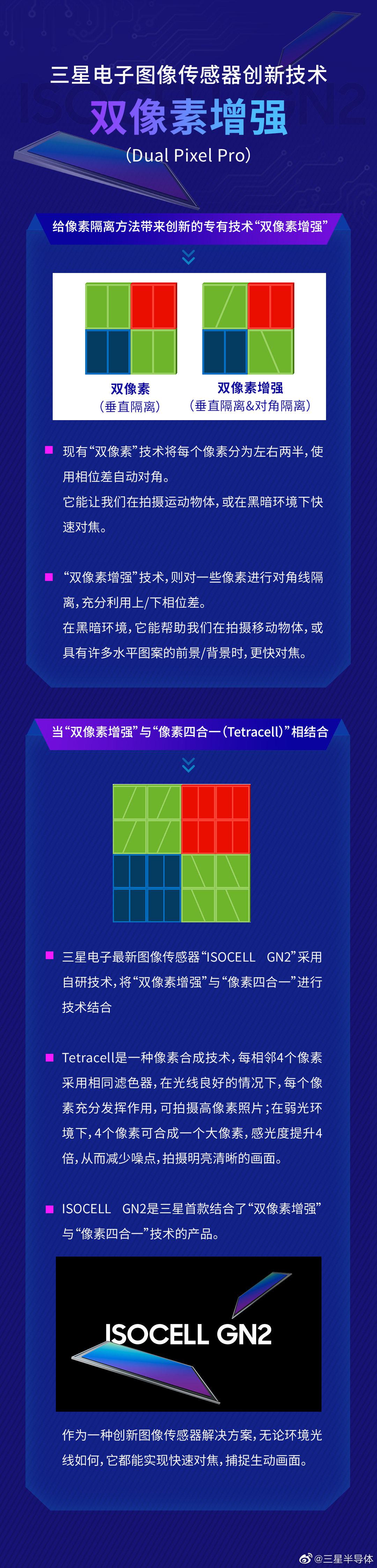 1/1.12寸超大底、Dual Pixel Pro對焦：Samsung 正式發布5000萬像素 ISOCELL GN2 傳感器；小米11 Ultra 首發？ 2