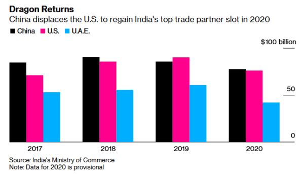 中国重新成为印度最大贸易伙伴 且为最大贸易逆差来源