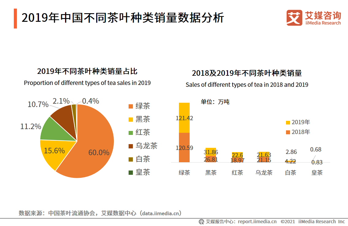 2019年中国不同茶叶种类销量数据分析数据显示,2013-2019年中国国内