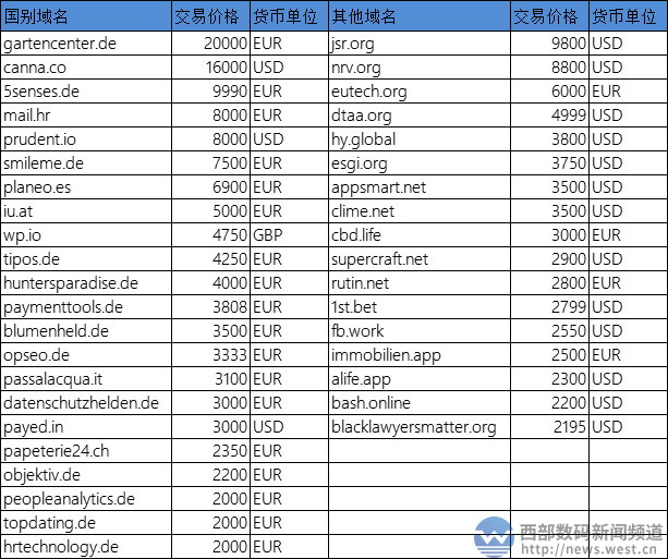 三字母plp Com以76万元领衔sedo域名榜 财经头条