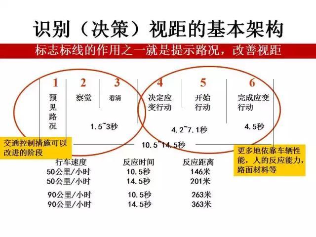 识别视距又称识别距离,为了保证车辆安全顺利通过交叉口,应使驾驶人在