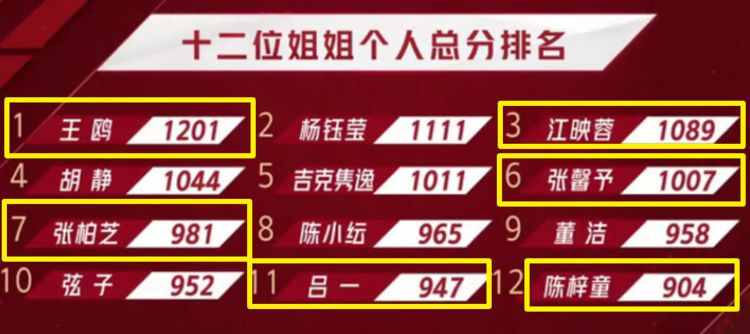 浪姐2守擂排名王鸥夺第一张柏芝仅第七只有她最可惜