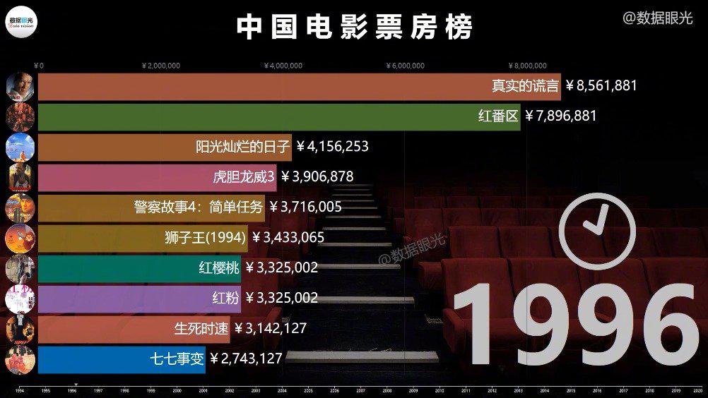1994-2020年中国电影票房排行