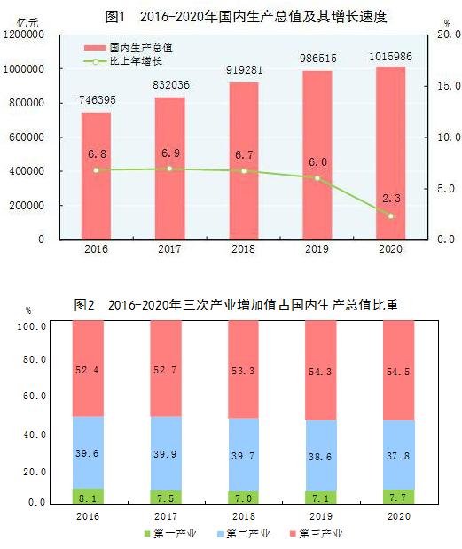 第三产业gdp_2021年一季度重庆各区县GDP出炉,渝北遥遥领先坡区第二江北第三(2)