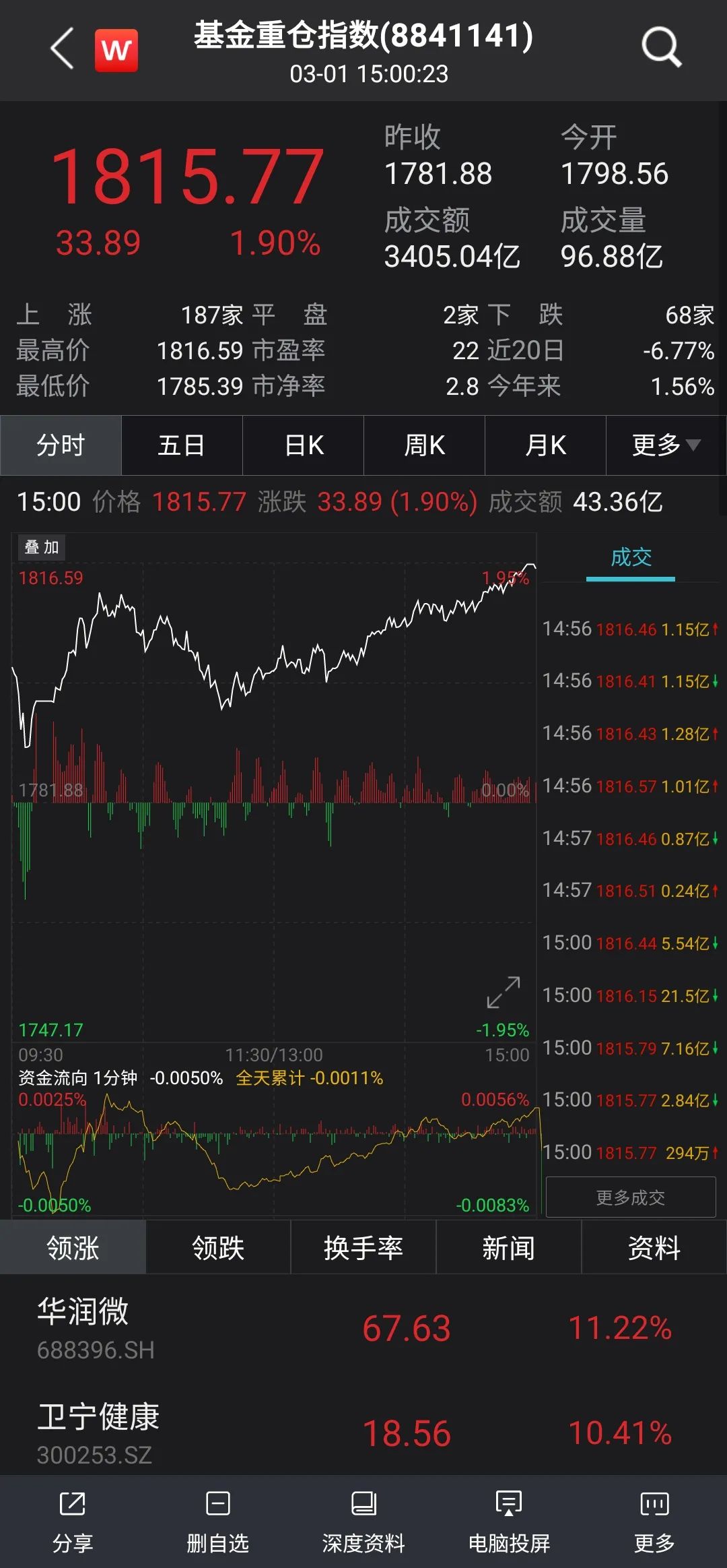 “终于涨了！A股三月对我好一点？ 景顺长城：估值压力略有缓解，但需时刻警惕向下风险