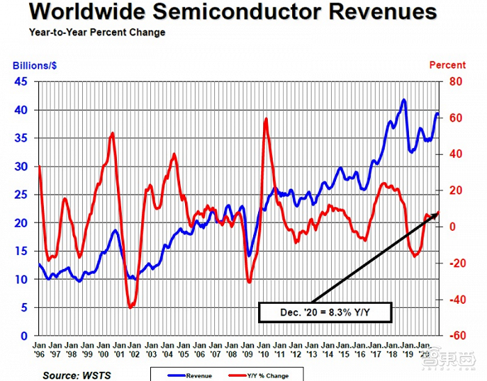 2020年半导体市场增长6.8%，达4400亿美元