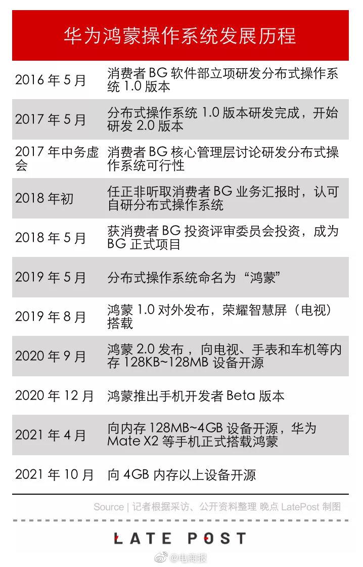 华为鸿蒙操作系统发展历程 16 年5 月正式立项 财经头条