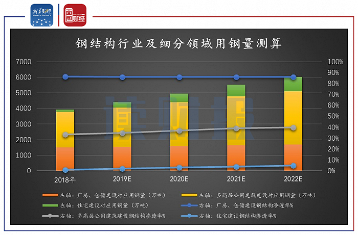 图9：钢结构行业及细分领域用钢量测算