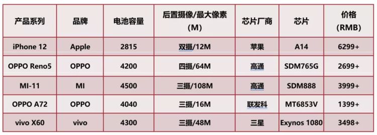 国内1月份5G手机销量排名：苹果12夺冠，OPPO成最大赢家图1