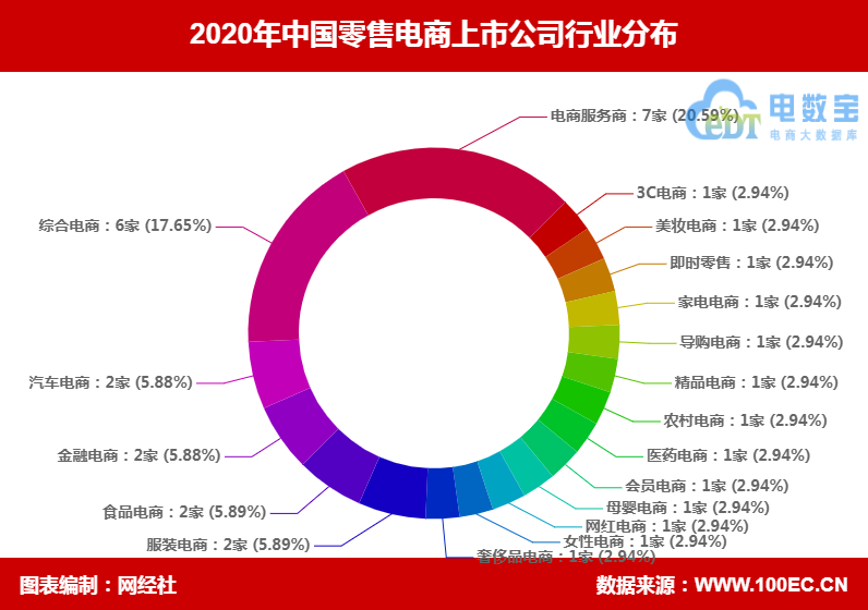 电商市值排行_2021年9月中国A股互联网电商行业上市企业市值排行榜:苏宁易购位...