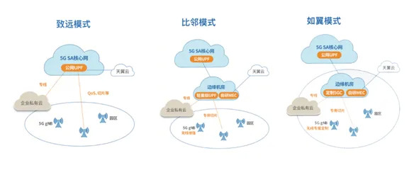 图源：《中国电信5G定制网产品手册》