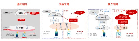 图源：《中国联通5G行业专网白皮书》