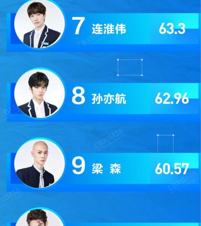 青3热度榜余景天已断层李俊濠进前三梁森排名好可惜