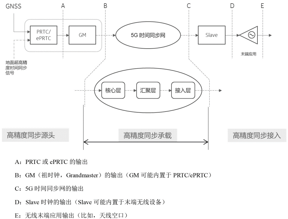 图1.时间同步通用网络模型