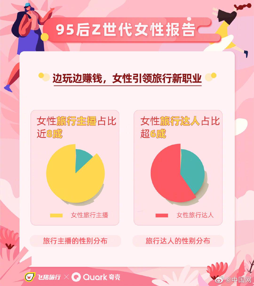 超6成滑雪潜水消费者为女性95后女性年均旅行4次