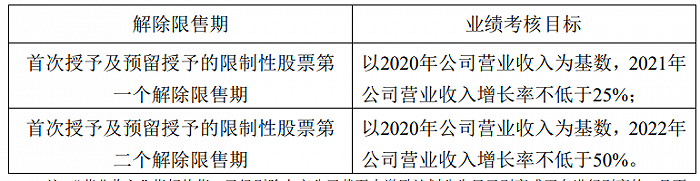 联建光电：拟推2021年限制性股票激励计划