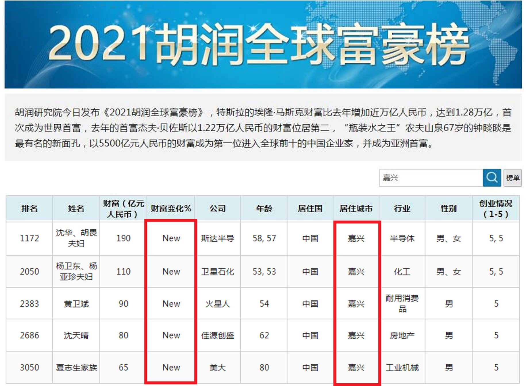 2021浙江嘉兴富豪榜添新员胡润全球榜占5席2人身价百亿