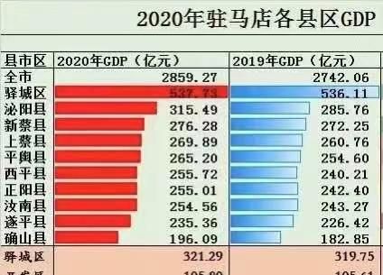驻马店各县gdp_河南省各市2020年GDP成绩单出炉:郑州突破1.2万亿,洛阳位居第二
