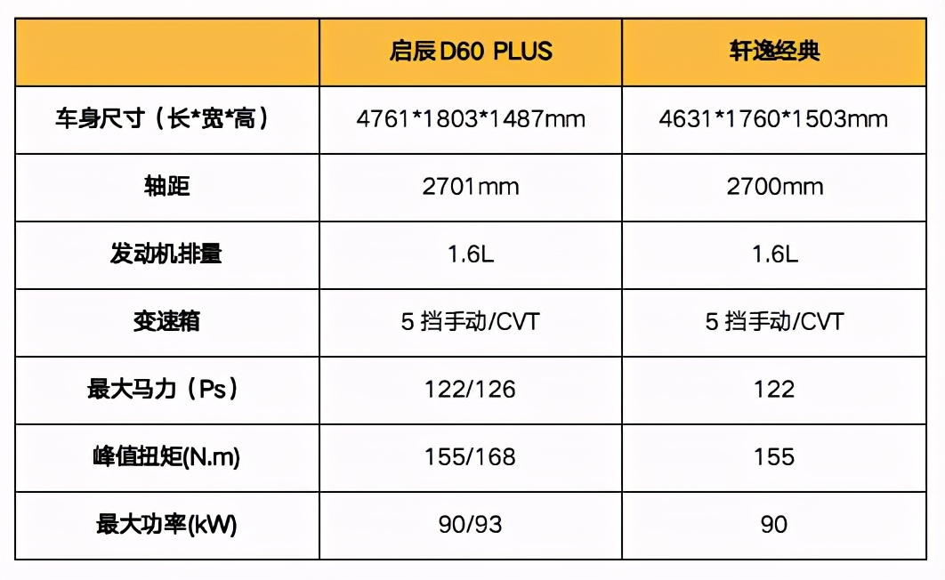 其中从参数上来看,启辰d60 plus身上的这台hr16发动机应该与现款轩逸
