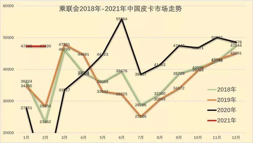 沉寂的皮卡市场，有这四家来焕发生机