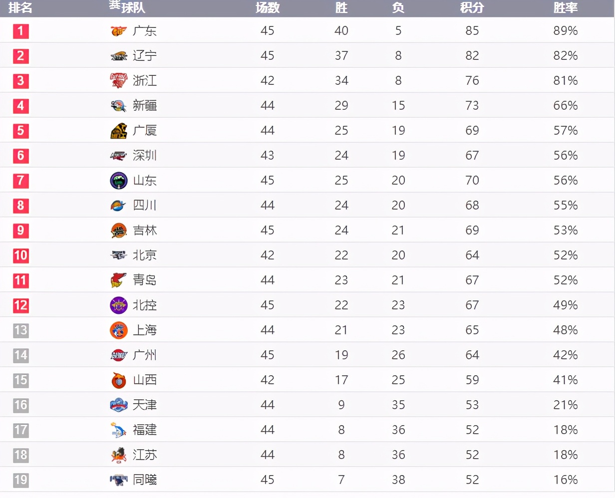 广东独领风骚,辽宁第二不稳,cba最新排名!北京升至第十位