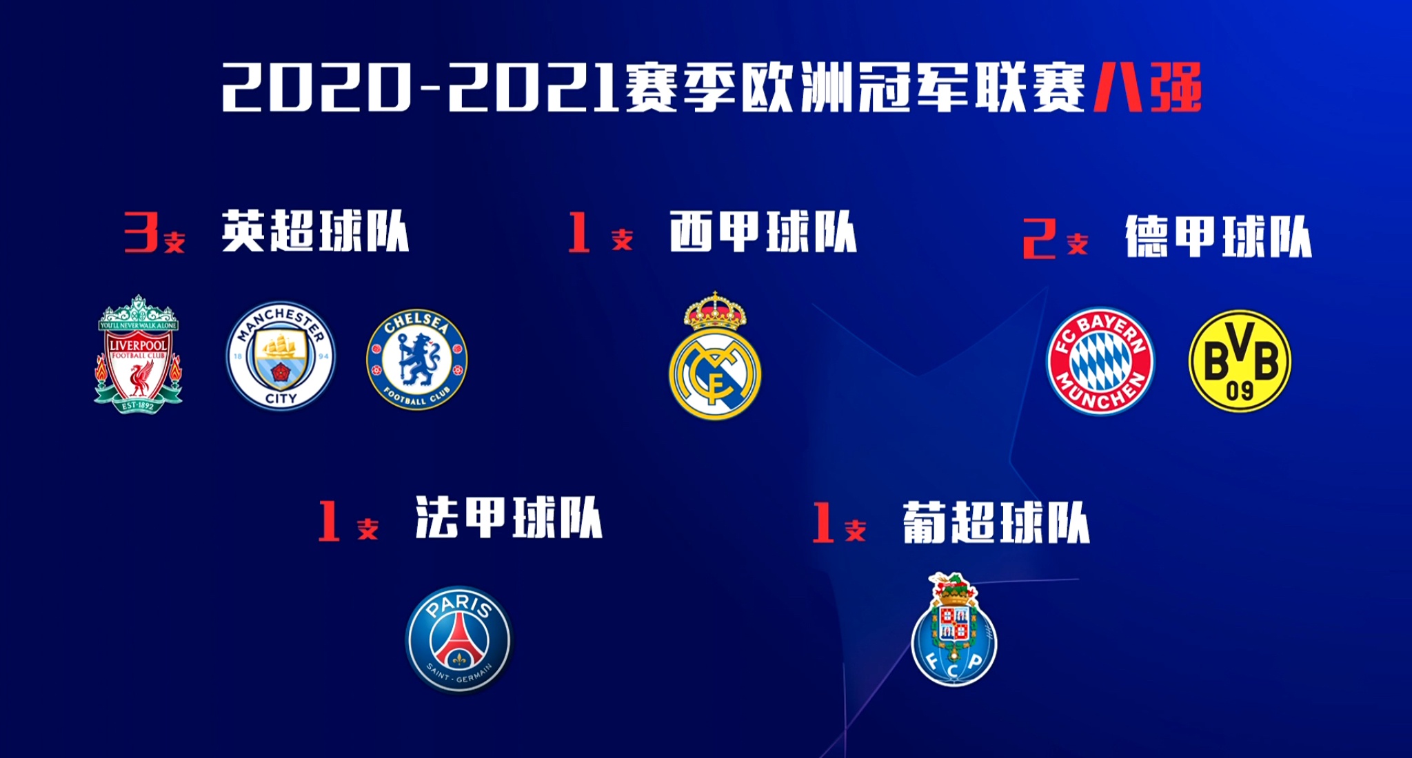 欧冠8强出炉:英超独占3席,意甲全军覆没,德国再成最大赢家