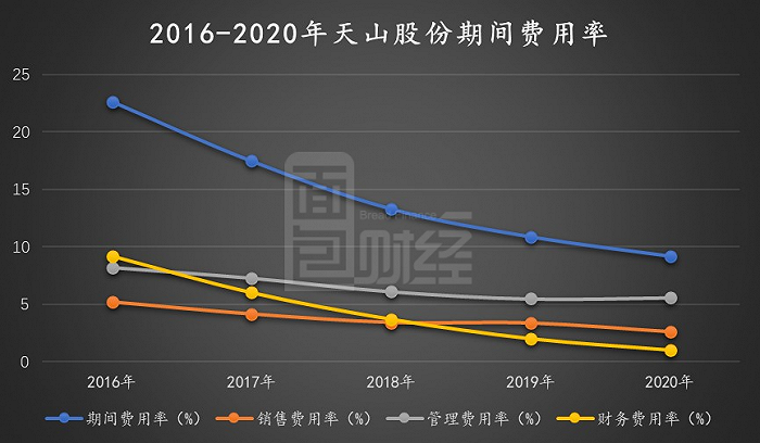 图4：2016-2020年天山股份期间费用率