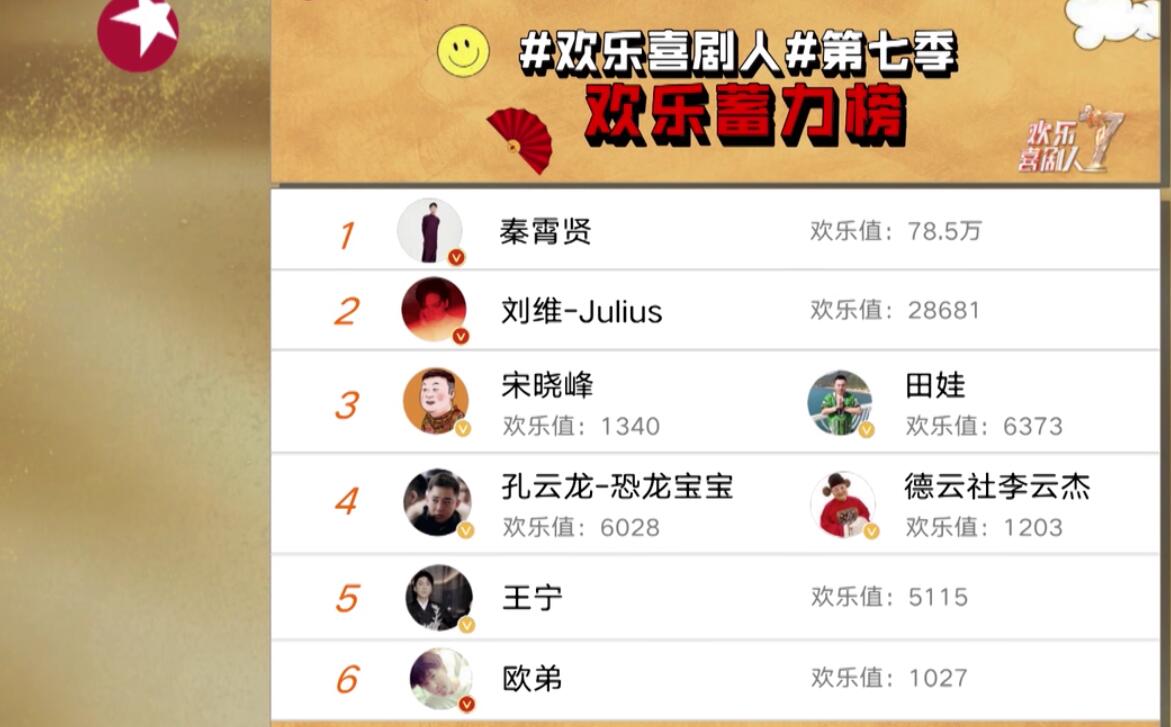 《欢乐喜剧人》看似普通的榜单实则暗示了结局,秦霄贤或无缘冠军