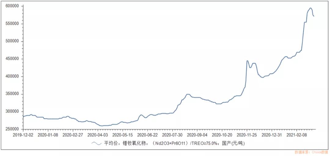北方稀土暴涨背后:需求带动供给端产能释放 盈利随价格回暖而改善