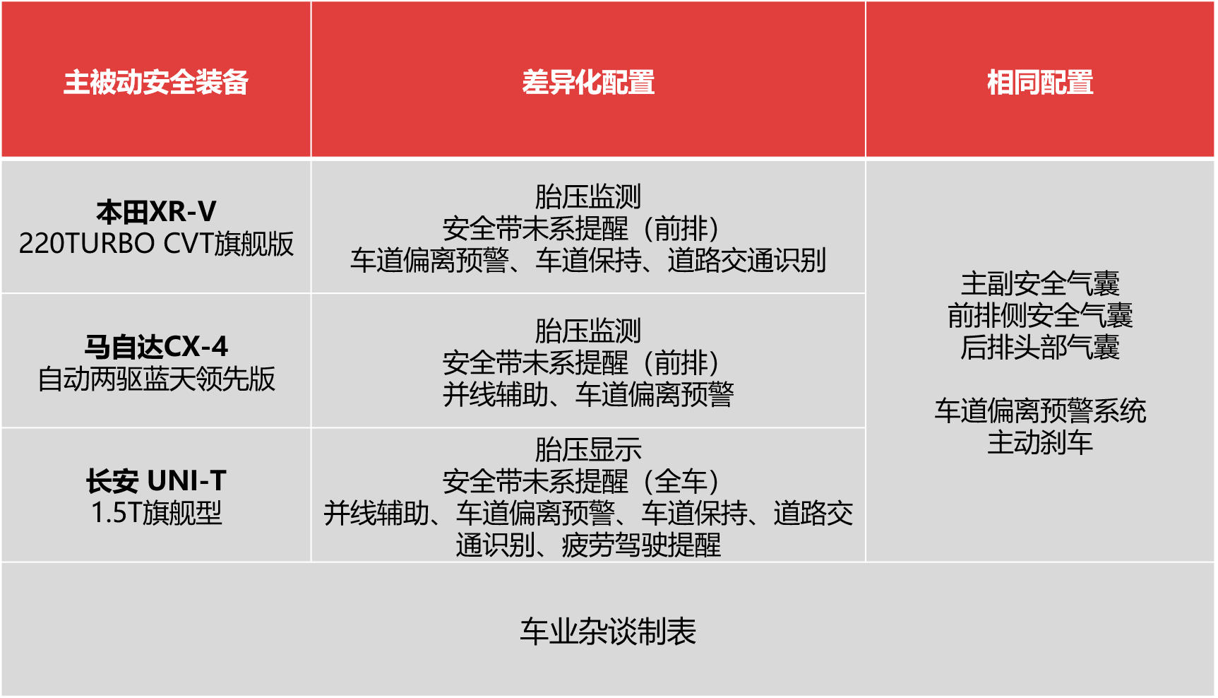 年轻人都爱实用小钢炮？横评XR-V、CX-4和UNI-T的动力、配置