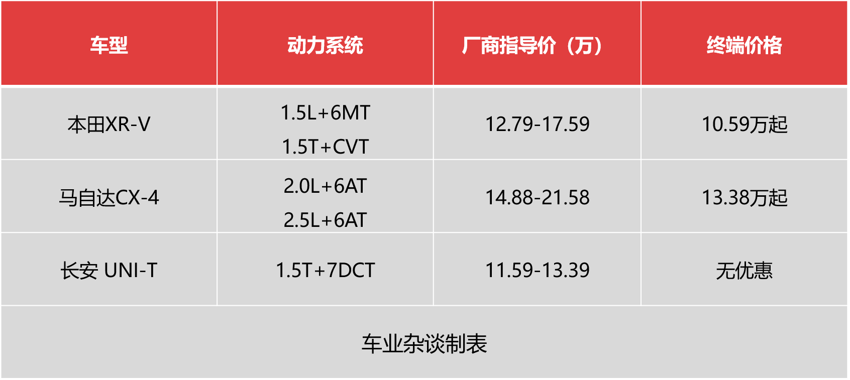 年轻人都爱实用小钢炮？横评XR-V、CX-4和UNI-T的动力、配置