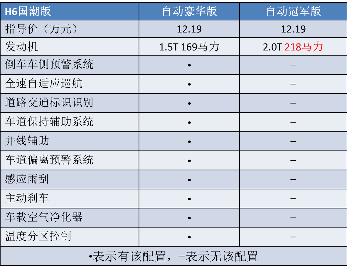 又一新款哈弗h6上市命名为国潮版哪一个配置最划算
