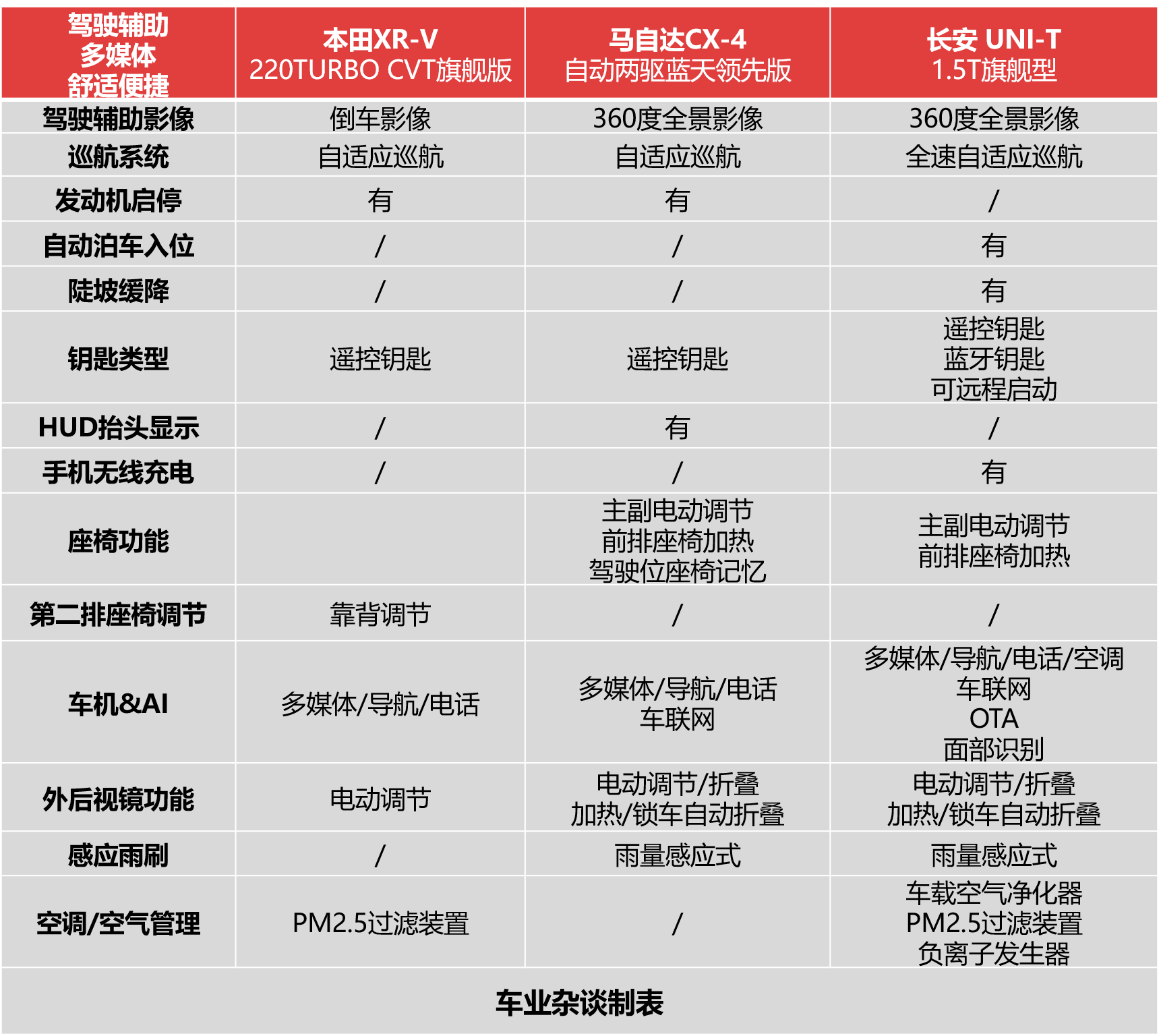 年轻人都爱实用小钢炮？横评XR-V、CX-4和UNI-T的动力、配置